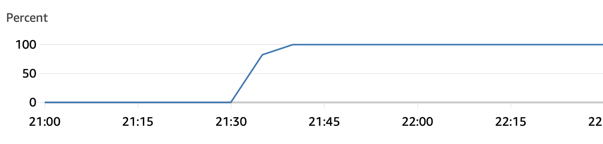 CPU graph